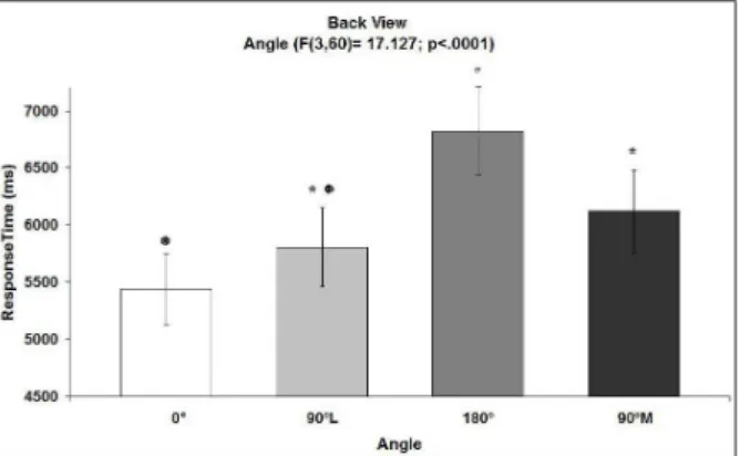 Figure  3 .  Response  time  (±  SEM)  as  a  function  of  the  orientation  of  the  haptic  stimulus  that  represented  the  back  of  a  human  hand