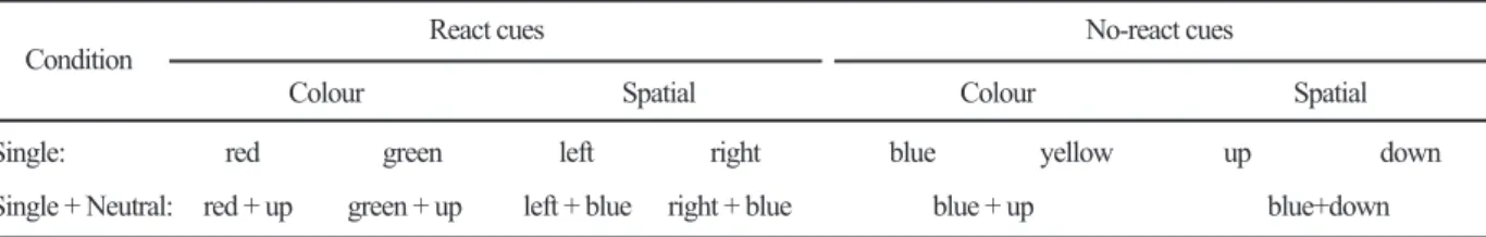 Table 1. Possible combinations of react, no-react and neutral cues.