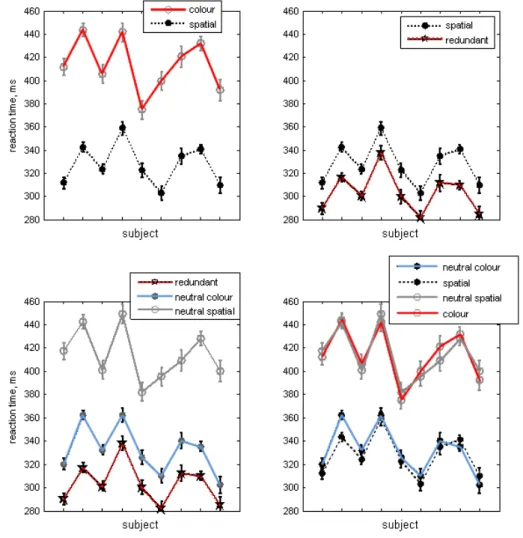 Figure  2.  RTs in different cue conditions. Data are mean across nine observers, upper left panel: RTs for colour and spatial cues,  respectively; lower left panel: RTs for neutral spatial and neutral colour cues, respectively; upper right panel: redundan