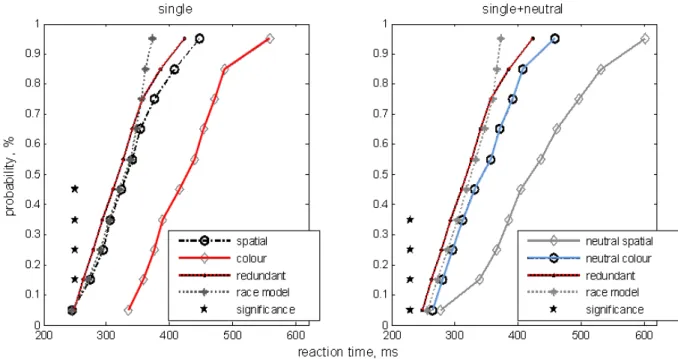 Figure  4.  Race  model . Left plot: single cue conditions. Dots and black solid line: the CDF calculated for the experimental  redundant cue condition