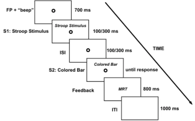 Fig.  1  illustrates  the  temporal  sequence  of  each  trial. Each trial began with the presentation of an empty  circle  used  as  a  ixation  point  (FP)