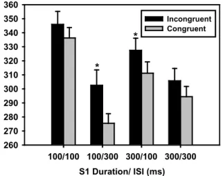 Figure  2.  Average  median  reaction  times  for  the  different  combinations of S1 duration and ISI