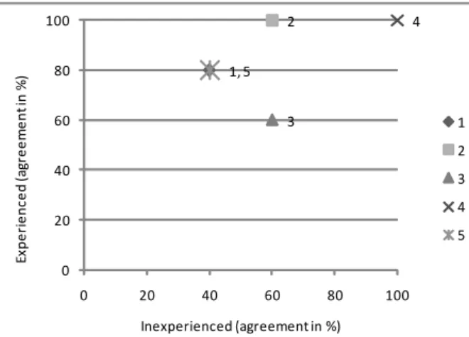 Figure  1  shows  that  the  mean  agreement  for  the  experienced group of judges is clustered in the upper part of  the x-axis, suggesting larger agreement as compared to the  inexperienced group, in which the agreement clusters closer 
