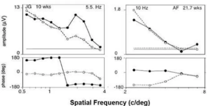 Figure  2.    Monocular  F1  responses  (RE:  illed  circles;  LE: 