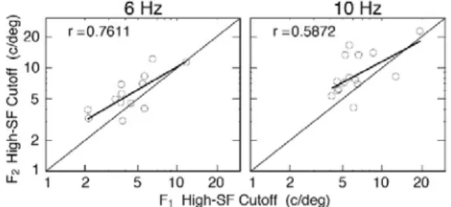 Figure  6.  High-SF  cutoffs  for  F2  responses  (ordinate)  vs  high-SF  cutoffs  for  F1  responses  abscissa)