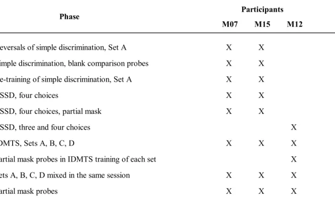 Table 1. Sequence of phases and participants. RSSD = Repeated shifts of simple discrimination; IDMTS = Identity Matching to Sample.