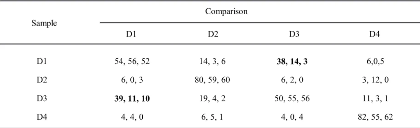 Table 3. Responses in each comparison per sample, during the sessions of IDMTS with stimulus set D