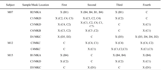 Table 4. Performance in selected probe trials with partial mask. Mask Location quadrant A to D