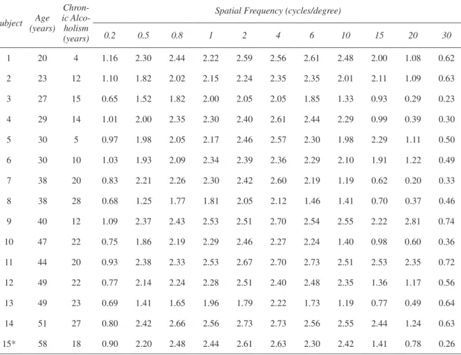 Table 1. Luminance contrast sensitivity measured with black-and-white sine wave gratings of subjects with a history of chronic  alcoholism