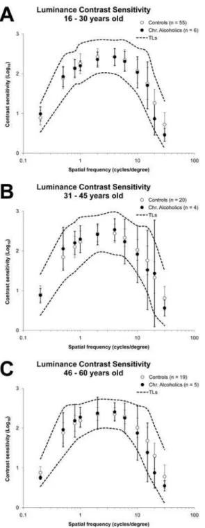 Figure 1. Luminance contrast sensitivity of chronic alcoholic subjects  compared with control subjects