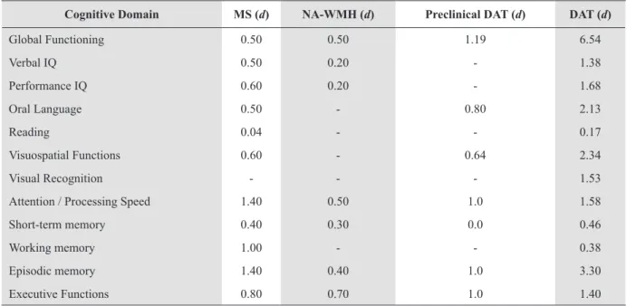 Table 4. Interpretative comparison of the cognitive proiles of MS, NA-WMH and DAT