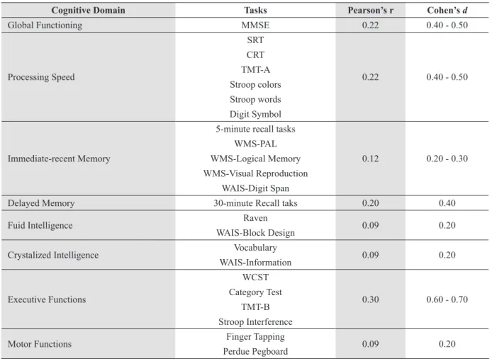Table 1. Effect sizes for NA-WMH organized by cognitive domain