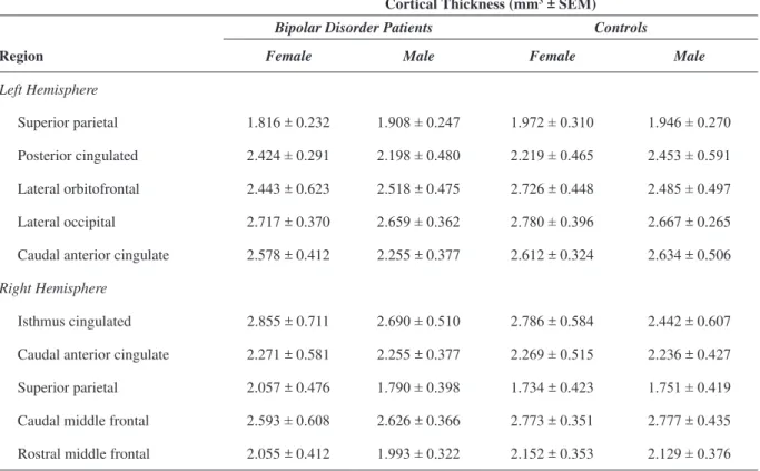 Table 1. Cortical thickness in different brain regions in bipolar disorder patients and controls
