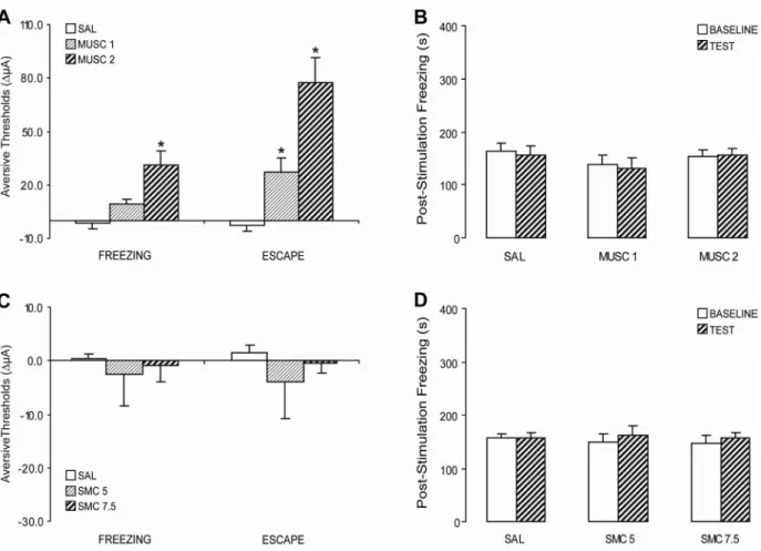 Figure 3. Differences (Δ) in thresholds of freezing and escape determined before and after intra-IC injection of saline, muscimol 1  or 2 nmol (n = 9 for all groups) (A); or saline, semicarbazide 5 or 7.5 µg (n = 12 for all groups) (C)