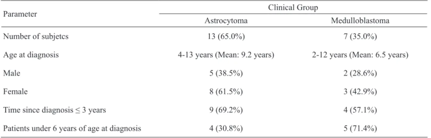 Table 1. General proile of the children in the clinical groups included in the study (number of children in each condition with  corresponding percentage of clinical group).