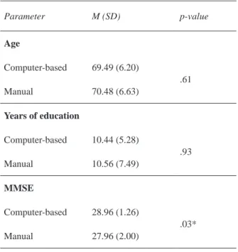 Table  1.  Mean  (M)  and  standard-deviation  (SD)  of  the  demographic variables of the groups