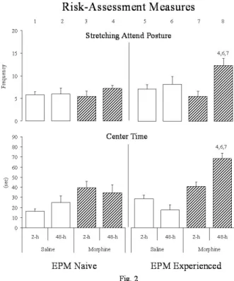 Figure 2. Histograms represent the Mean ± SEM of the frequency  of stretching-attending postures (SAP) (top) and the time spent  in  the  center  of  EPM  (bottom),  taken  as  measures  of   Risk-Assessment behavior of rats not exposed to (EPM-naïve - lef