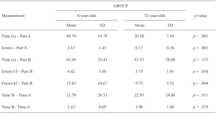 Table 1.  Descriptive and inferential statistical comparative data of the age groups in the Hayling test