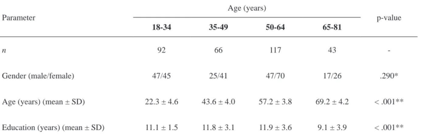 Table 1 provides the statistics between demographics and  TMT variables of the sample.