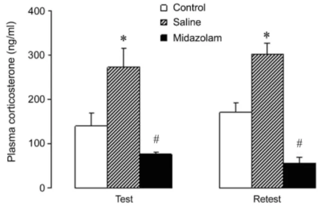 Figure 1. Plasma corticosterone levels of rats systemically  treated with saline or midazolam .5 mg/kg and, after 15  minutes, submitted to the EPM test or retest sessions  (inter-trial interval was 24 h)
