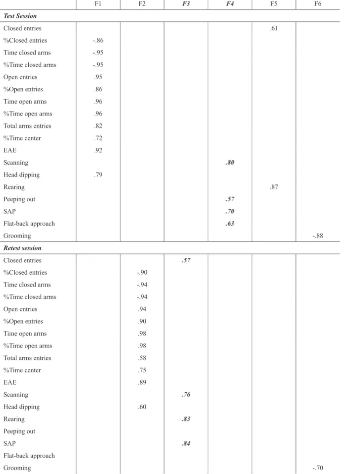 Table 1. Orthogonal factor loadings for behavioral categories of rats submitted to EPM test and retest sessions
