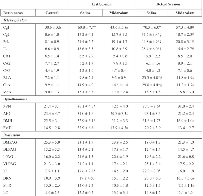 Table 2. Number of Fos-immunoreactive cells/0.1 mm 2  (mean ± SEM) in rats systemically treated with saline or midazolam  .5 mg/kg and submitted to the EPM test or retest sessions