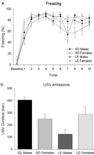 Figure  1.  Fear  conditioning  in  male  and  female  Sprague  Dawley  (SD)  and  Long-Evans  (LE)  rats,  as  assessed  by  freezing  and  USV