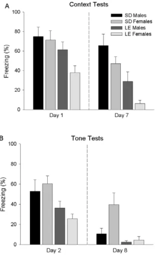 Figure 3.  Conditioned USV in SD male, SD female, LE male  and  LE  female  rats. A. The  mean  total  duration  (+  SEM)  of  USV during initial (Day 1) and repeated (Day 7) context tests