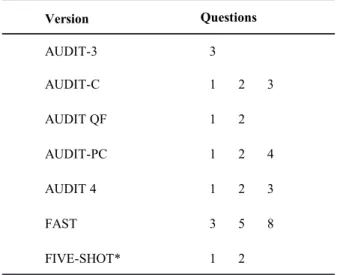 Table 3.  Abbreviated versions of the AUDIT.