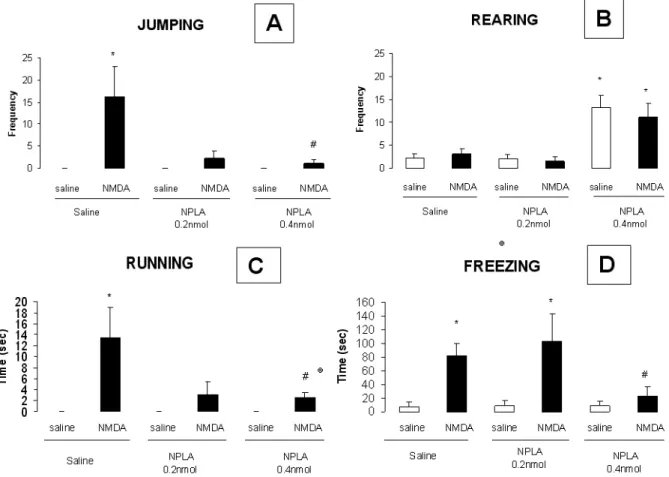 Figure  2  shows  that  inhibition  of  NO  synthesis  within the mouse dPAG neither increased nor decreased  anxiety-like behavior in the EPM