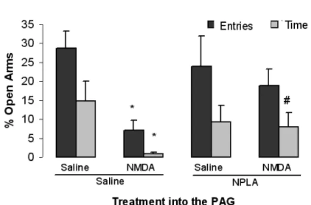 Figure 4 . Effects of combined microinfusions of NPLA (0 and  .4 nmol/.1 µl) and NMDA (0 and .02 nmol/.1 µl) into the dPAG  on the percentage of open arm entries and percentage of open  arm time in the EPM