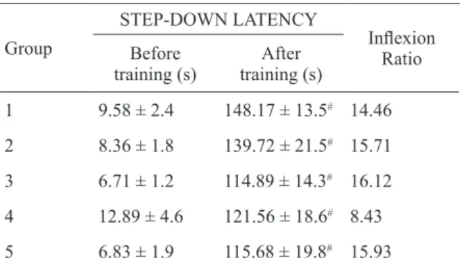 Table 1. Effect on step-down latency before and after training  in the passive avoidance retention task