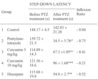 Figure 1. Histogram showing the effect on step-down latency  inlexion ratios before and after PTZ administration.