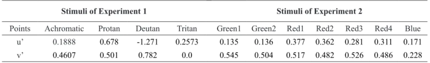 Table 1. The u’v’ coordinates of each stimulus used in the test sessions of Experiments 1 and 2