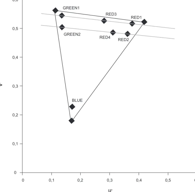 Figure 3. Graphic representation of position of points in the CIE 1976 chromaticity diagram used in Experiment 2: u’ = 0.135  and v’= 0.545 (Green1), u’ = 0.377 and v’ = 0.517 (Red1), u’ = 0.281 and v’ = 0.526 (Red3) connected by a straight line, u’ =  0.1