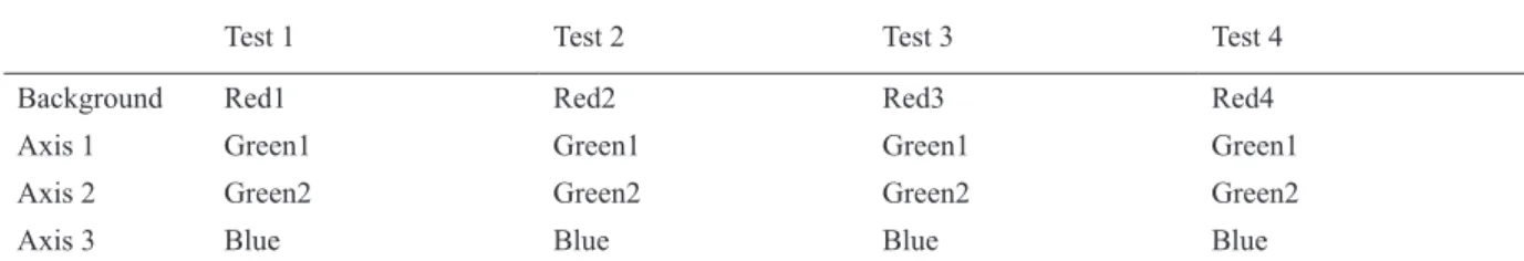 Figure 4 shows the discrimination thresholds from  Tests 1 to 4. In Test 1 (Figure 4A), subjects F2 and M1  presented  thresholds  of  1314  x  10 -4   and  1418  x  10 -4 ,  respectively,  for  the  Green1-Red1  (target-background) 