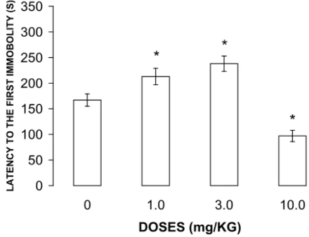Figure 1 . Behavioral effects of WAY-161503 in the irst and  second EPM exposures. Bars indicate the mean ± SEM (n = 8)