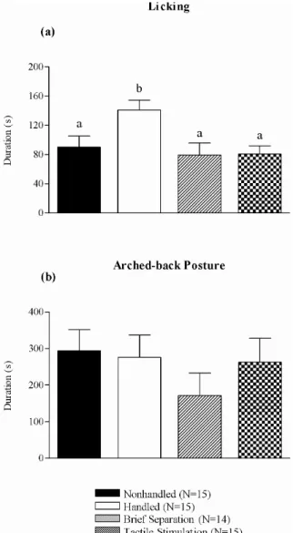 Figure 1a shows the duration of licking behavior. 