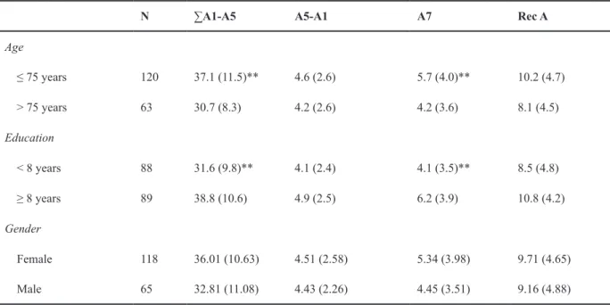 Table 2. Mean (SD) of age, education, and gender groups