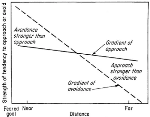 Figure  1.  Miller’s  (1944)  graphic  summary  of  data  on  approach-avoidance  conlict