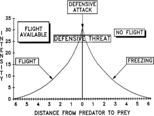 Figure 10. Schematic representation of the relation of behavior  to defensive distance