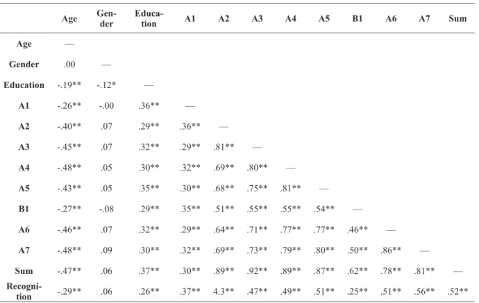 Table  2  presents  the  results  of  the  Pearson  Correlation test with regard to the demographic variables  and RAVLT performance