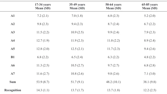 Table 3. RAVLT Performance by age group.