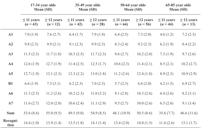Table 4.  RAVLT performance by age group and education level.