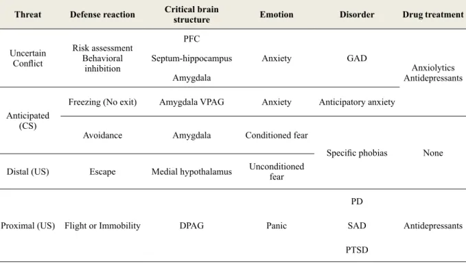 Table 1. Antipredator defense reactions, related emotions and anxiety disorders