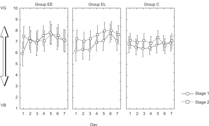 Table 1. Napping characteristics (mean ± SD) in the control (C), experimental exercise (EE), and experimental light (EL) groups