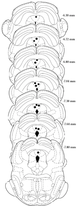 Figure  1.  Composite  of  stimulation  electrode  tips  within  the  dPAG. According to the Paxinos and Watson (1986) atlas, the  numbers on the right-hand side of each plate indicate the distance  in  millimeters  from  bregma