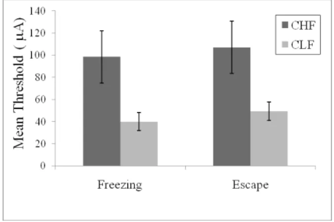 Figure 3. Mean (± SEM) percentage of freezing in CHF and  CLF  animals  during  the  8-min  period  after  the  cessation  of  dPAG stimulation applied at the escape threshold.