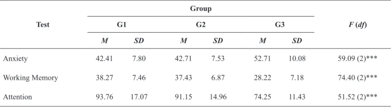 Table 2.  Anxiety, working memory, and attention scores from each group (mean [ M ] and standard deviation [ SD ].