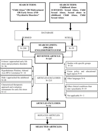 Figure 1. Methodology for article selection.